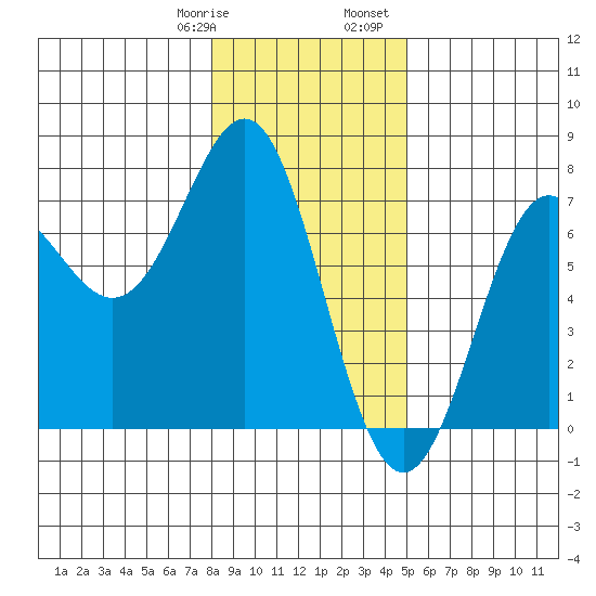 La Push tide chart for Thursday, January 19, 2023