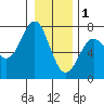 La Push tide chart for Sunday, January 1, 2023