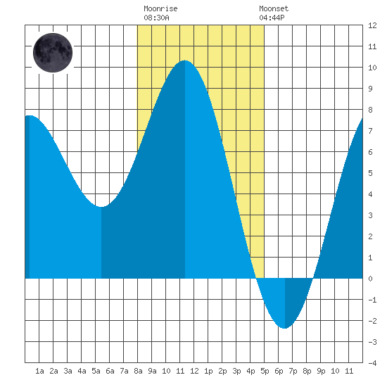 La Push tide chart for Saturday, January 21, 2023