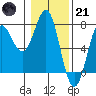 La Push tide chart for Saturday, January 21, 2023