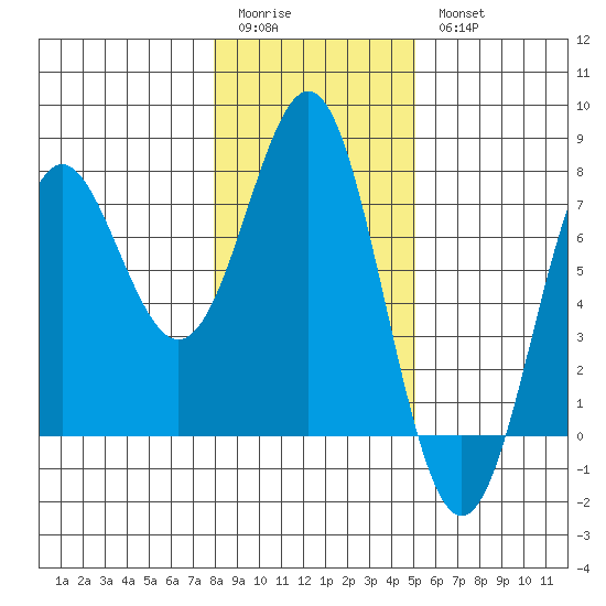 La Push tide chart for Sunday, January 22, 2023