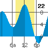 La Push tide chart for Sunday, January 22, 2023