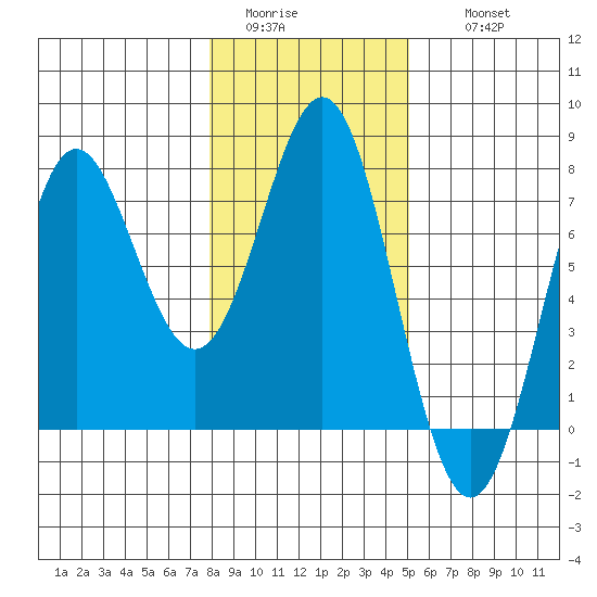 La Push tide chart for Monday, January 23, 2023