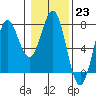 La Push tide chart for Monday, January 23, 2023