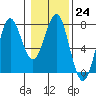 La Push tide chart for Tuesday, January 24, 2023