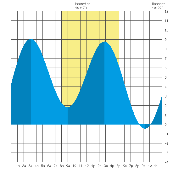 La Push tide chart for Wednesday, January 25, 2023