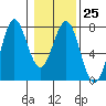 La Push tide chart for Wednesday, January 25, 2023