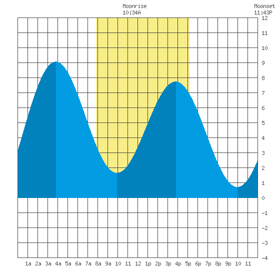La Push tide chart for Thursday, January 26, 2023