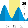 La Push tide chart for Thursday, January 26, 2023