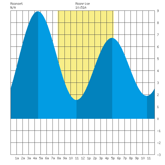 La Push tide chart for Friday, January 27, 2023