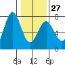 La Push tide chart for Friday, January 27, 2023