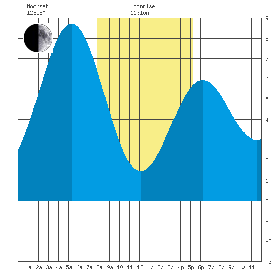 La Push tide chart for Saturday, January 28, 2023