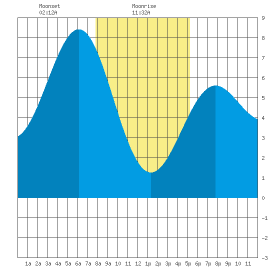 La Push tide chart for Sunday, January 29, 2023