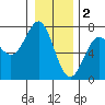 La Push tide chart for Monday, January 2, 2023