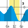 La Push tide chart for Tuesday, January 3, 2023