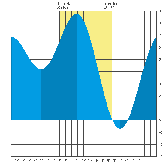La Push tide chart for Thursday, January 5, 2023