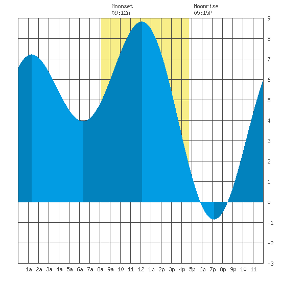 La Push tide chart for Saturday, January 7, 2023