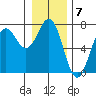 La Push tide chart for Saturday, January 7, 2023
