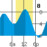 La Push tide chart for Sunday, January 8, 2023