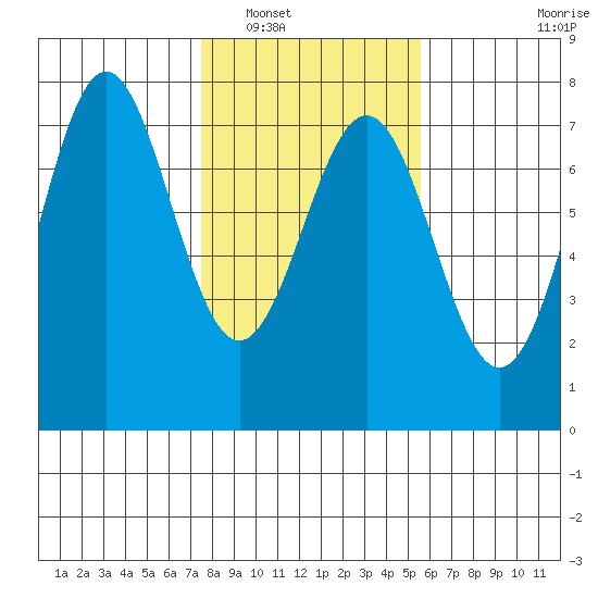 La Push tide chart for Friday, February 10, 2023