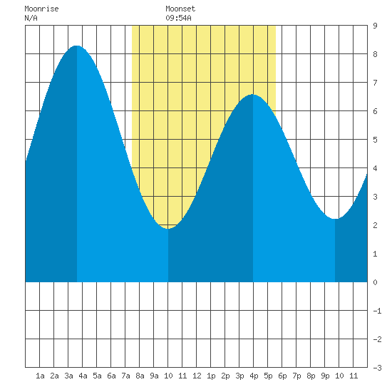 La Push tide chart for Saturday, February 11, 2023