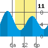 La Push tide chart for Saturday, February 11, 2023
