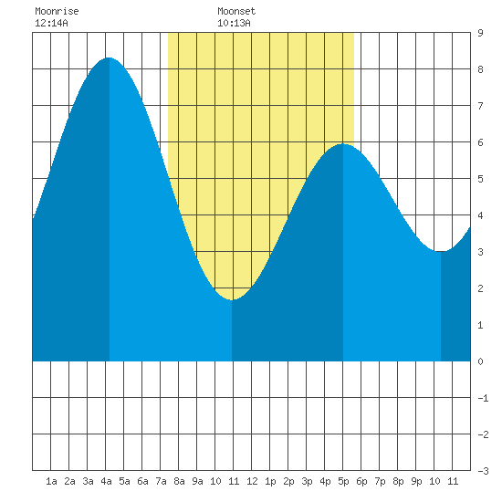 La Push tide chart for Sunday, February 12, 2023