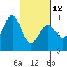 La Push tide chart for Sunday, February 12, 2023