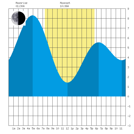La Push tide chart for Monday, February 13, 2023