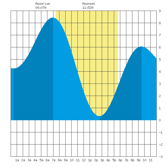 La Push tide chart for Wednesday, February 15, 2023