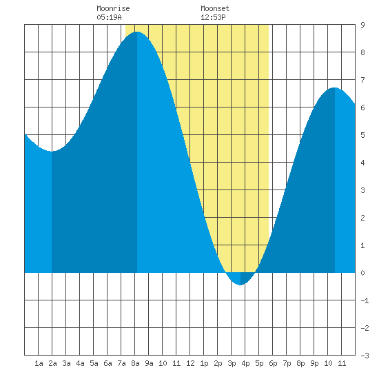 La Push tide chart for Thursday, February 16, 2023