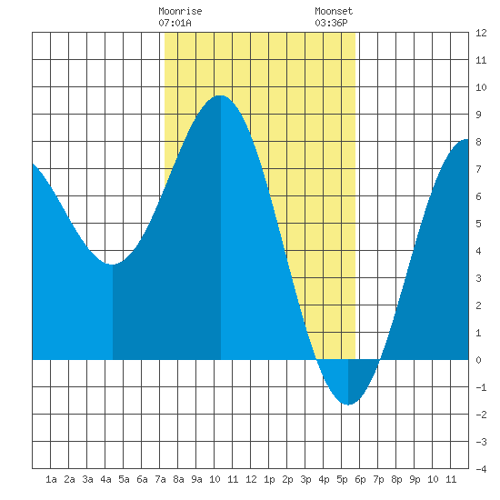 La Push tide chart for Saturday, February 18, 2023