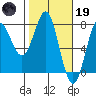 La Push tide chart for Sunday, February 19, 2023