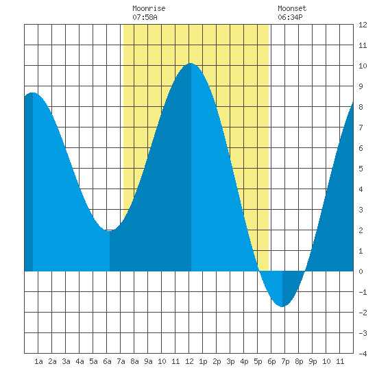 La Push tide chart for Monday, February 20, 2023