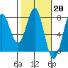 La Push tide chart for Monday, February 20, 2023