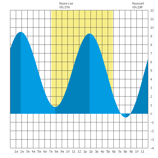 La Push tide chart for Wednesday, February 22, 2023