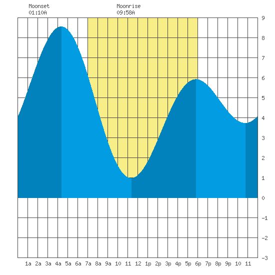 La Push tide chart for Sunday, February 26, 2023