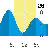 La Push tide chart for Sunday, February 26, 2023