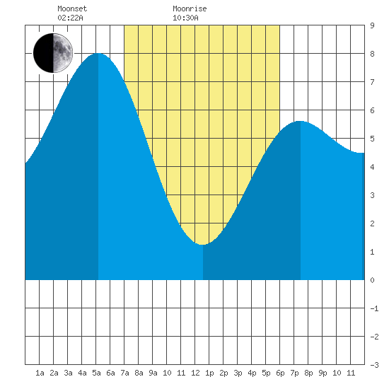 La Push tide chart for Monday, February 27, 2023