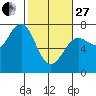 La Push tide chart for Monday, February 27, 2023