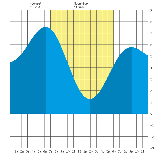 La Push tide chart for Tuesday, February 28, 2023