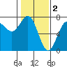 La Push tide chart for Thursday, February 2, 2023