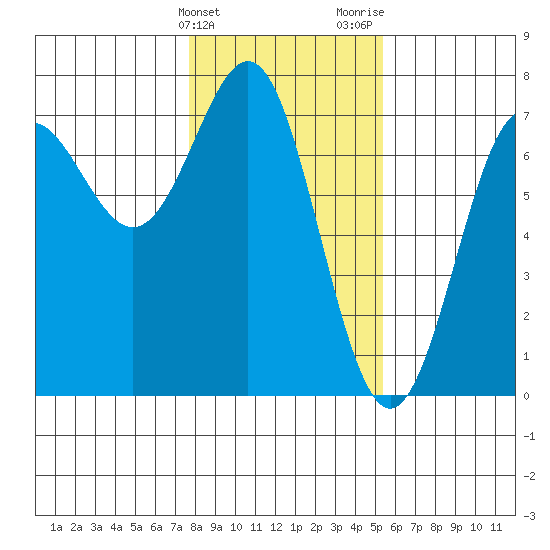 La Push tide chart for Friday, February 3, 2023