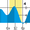 La Push tide chart for Saturday, February 4, 2023