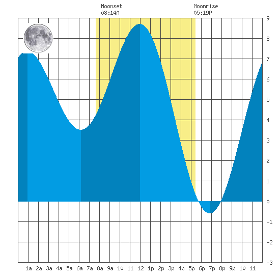 La Push tide chart for Sunday, February 5, 2023