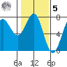 La Push tide chart for Sunday, February 5, 2023