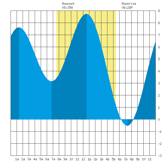 La Push tide chart for Monday, February 6, 2023