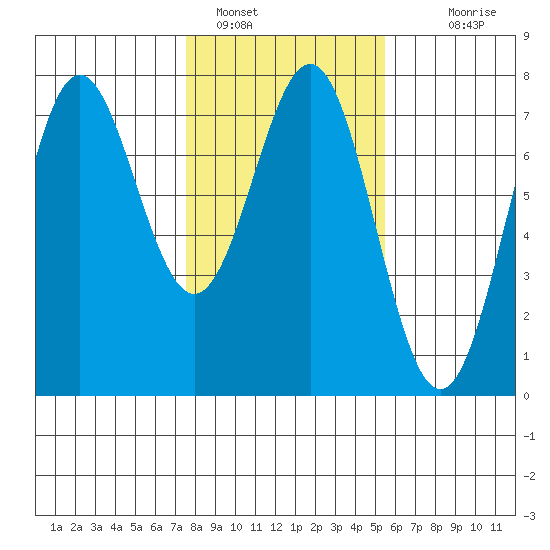 La Push tide chart for Wednesday, February 8, 2023