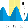 La Push tide chart for Wednesday, February 8, 2023