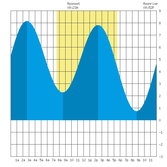 La Push tide chart for Thursday, February 9, 2023